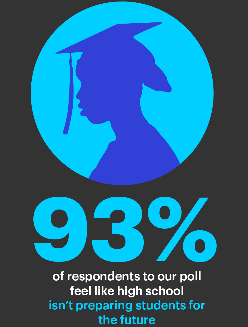 93 percent of respondents to our poll feel likehigh school isn’t preparing students for the future