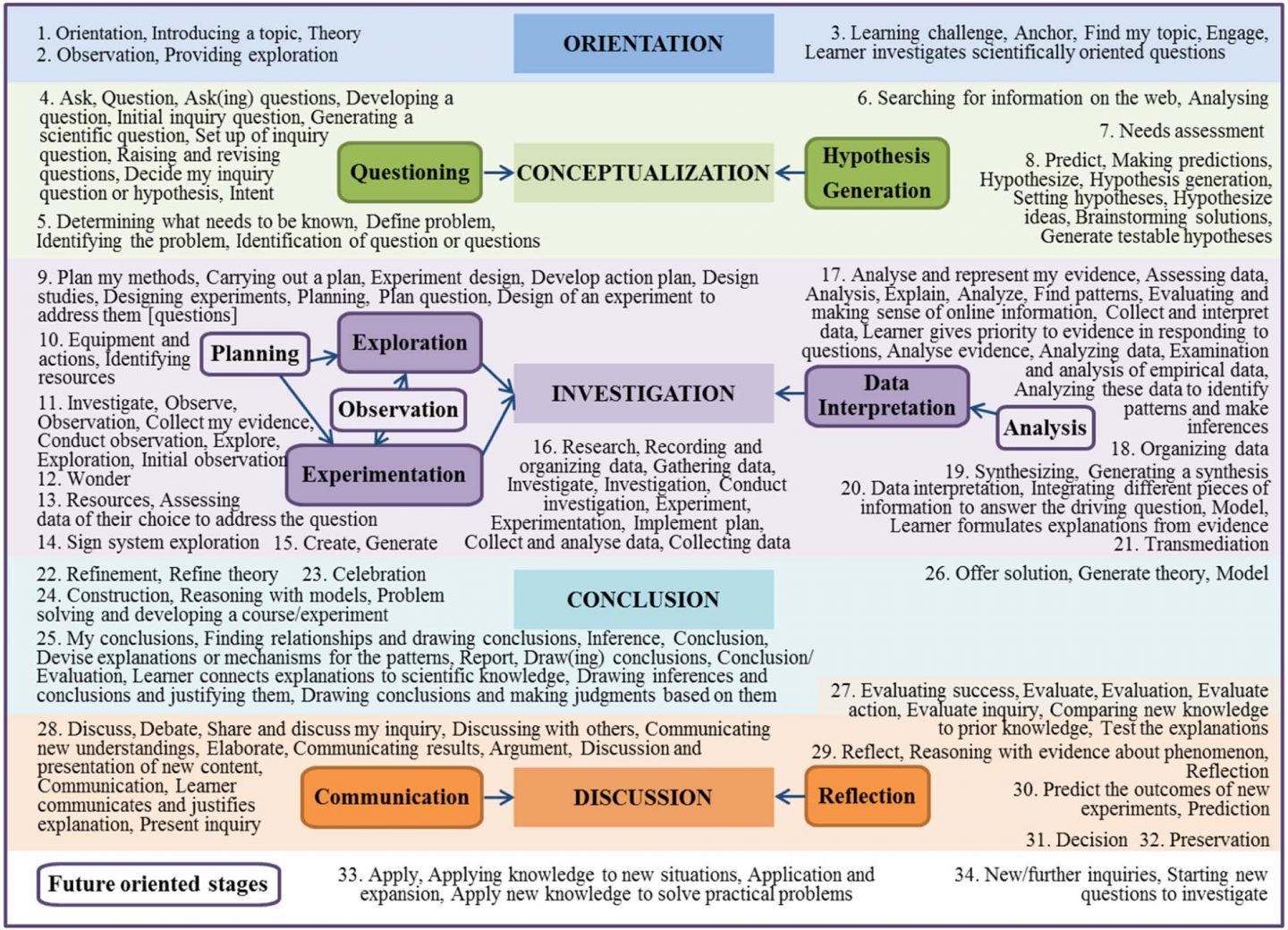 Four Models of Inquiry-Based Learning